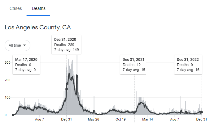 Deaths from Covid in Los Angeles County, CA - from March 17 2020 through Dec 21 2022. Spike in Jan/Feb of 2021 into 200+ deaths per day range and spike in Jan/Feb 2022 into the 50+ deaths per day range